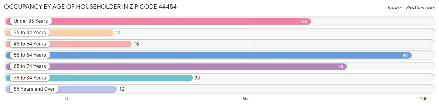 Occupancy by Age of Householder in Zip Code 44454