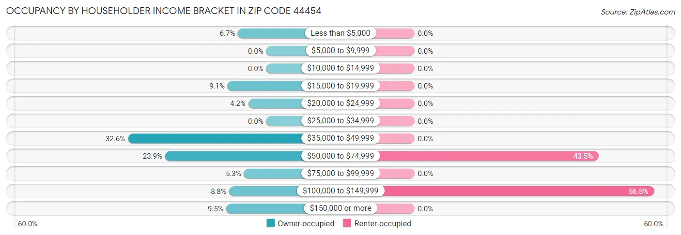 Occupancy by Householder Income Bracket in Zip Code 44454