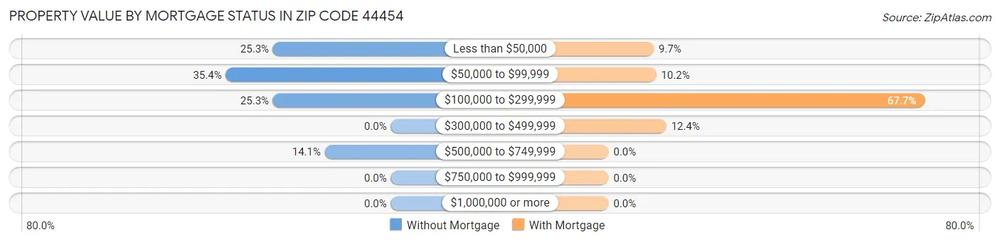 Property Value by Mortgage Status in Zip Code 44454
