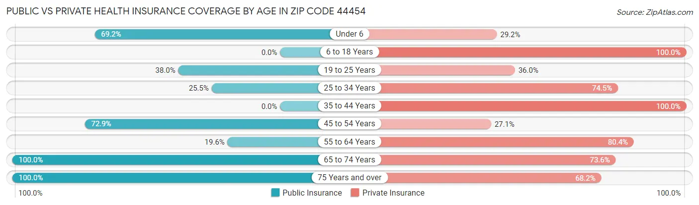 Public vs Private Health Insurance Coverage by Age in Zip Code 44454