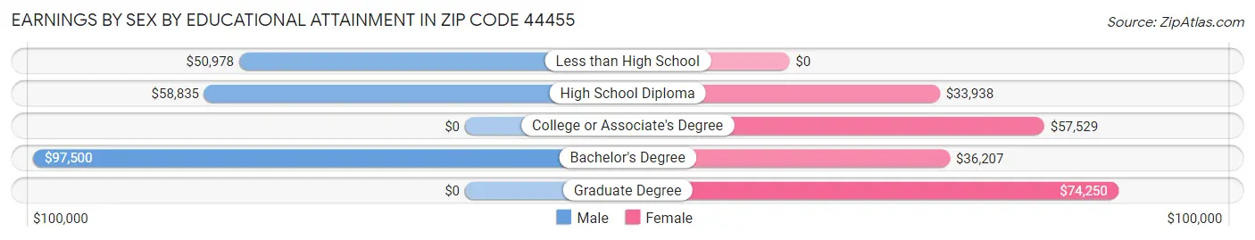 Earnings by Sex by Educational Attainment in Zip Code 44455