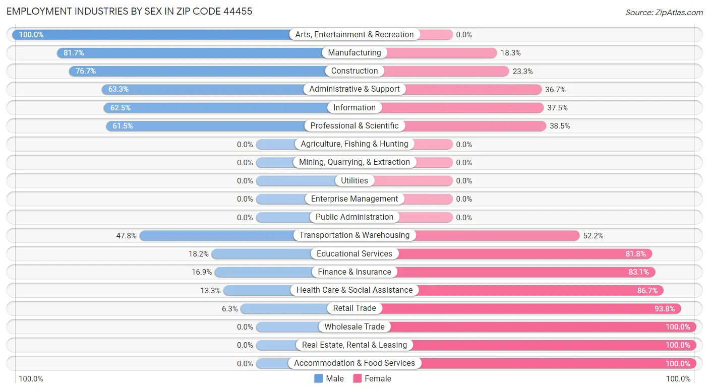 Employment Industries by Sex in Zip Code 44455