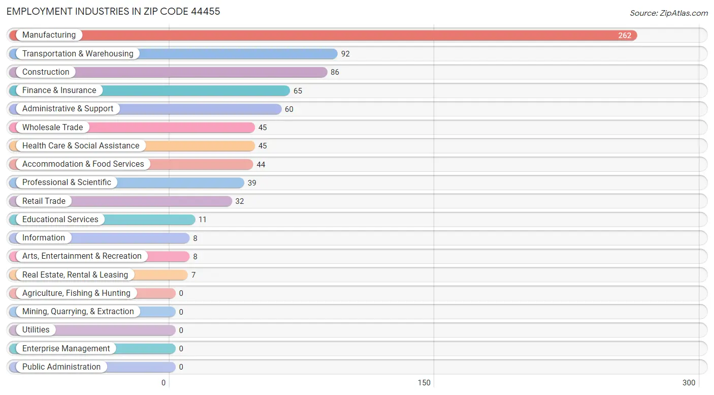 Employment Industries in Zip Code 44455