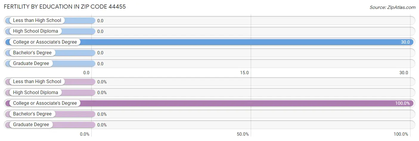 Female Fertility by Education Attainment in Zip Code 44455