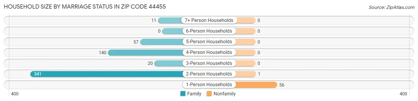 Household Size by Marriage Status in Zip Code 44455