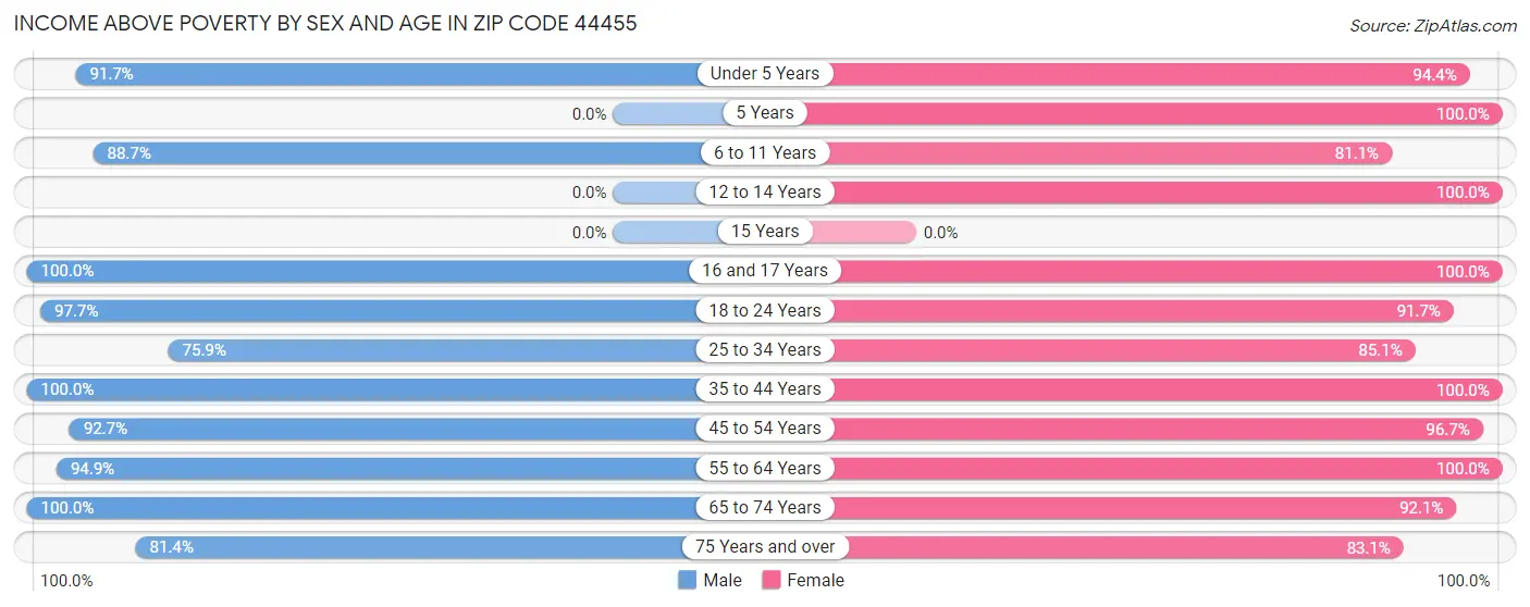 Income Above Poverty by Sex and Age in Zip Code 44455