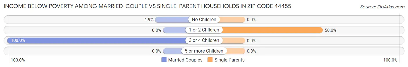 Income Below Poverty Among Married-Couple vs Single-Parent Households in Zip Code 44455