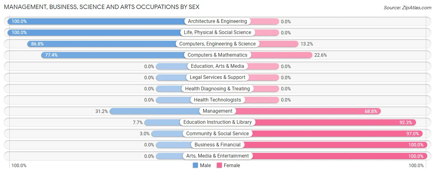 Management, Business, Science and Arts Occupations by Sex in Zip Code 44455