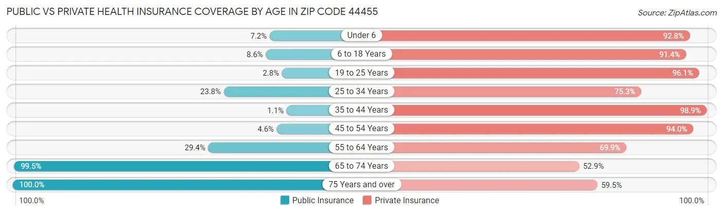 Public vs Private Health Insurance Coverage by Age in Zip Code 44455
