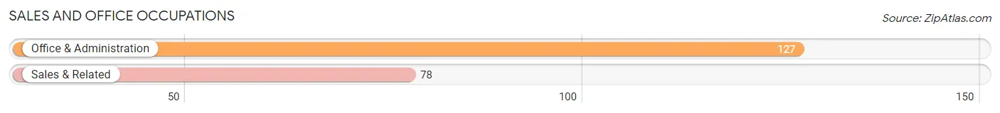 Sales and Office Occupations in Zip Code 44455
