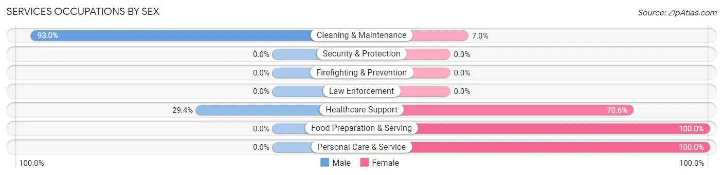 Services Occupations by Sex in Zip Code 44455