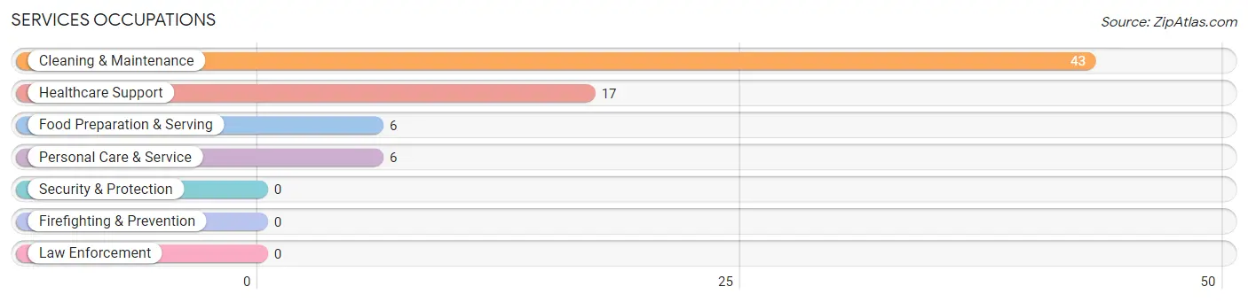 Services Occupations in Zip Code 44455