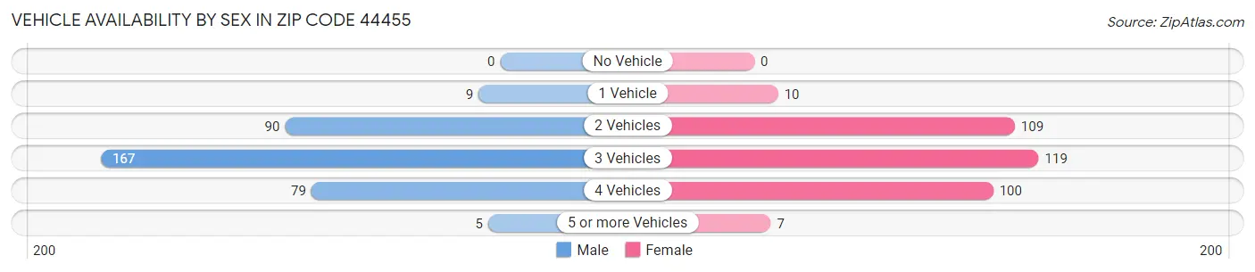 Vehicle Availability by Sex in Zip Code 44455