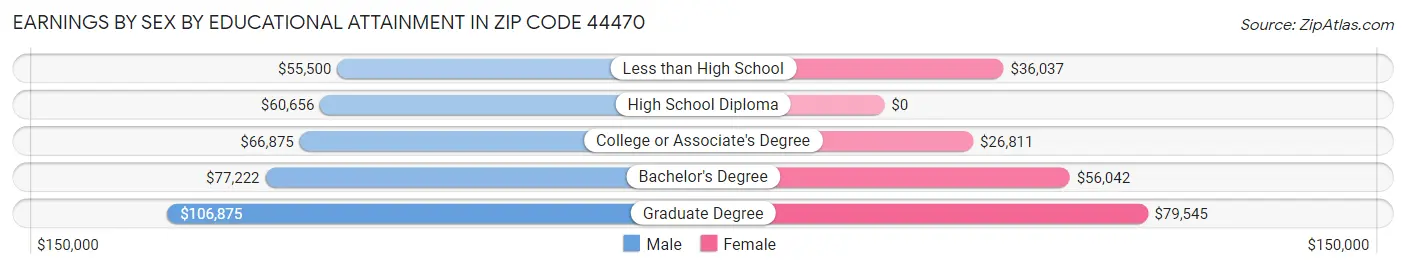 Earnings by Sex by Educational Attainment in Zip Code 44470