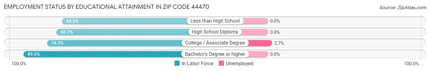 Employment Status by Educational Attainment in Zip Code 44470