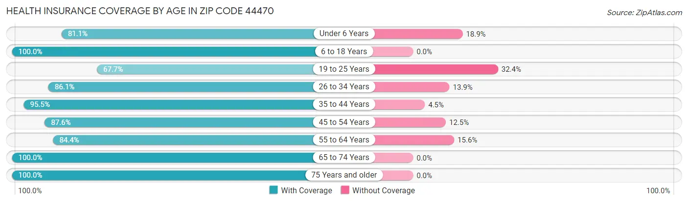 Health Insurance Coverage by Age in Zip Code 44470