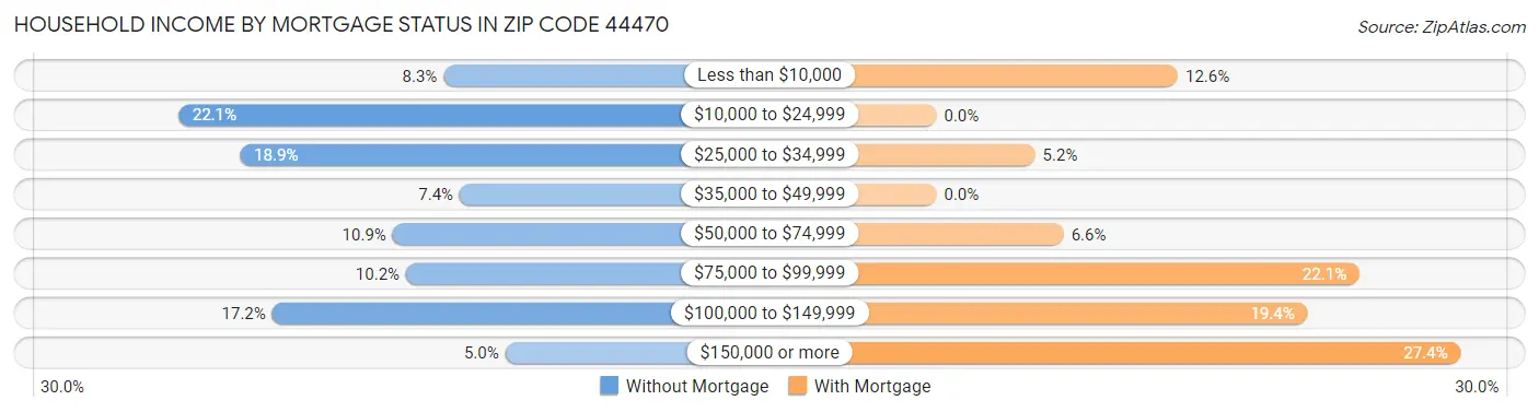 Household Income by Mortgage Status in Zip Code 44470