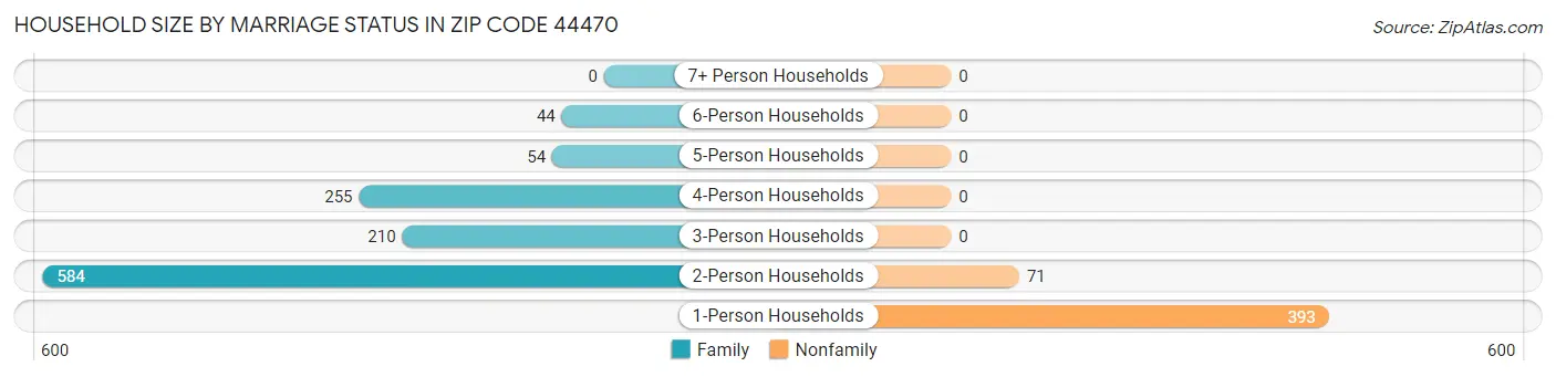Household Size by Marriage Status in Zip Code 44470