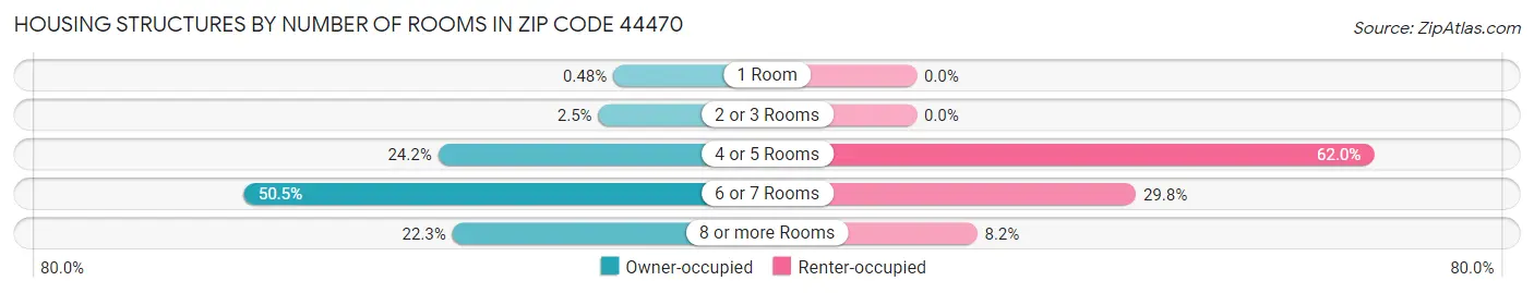 Housing Structures by Number of Rooms in Zip Code 44470