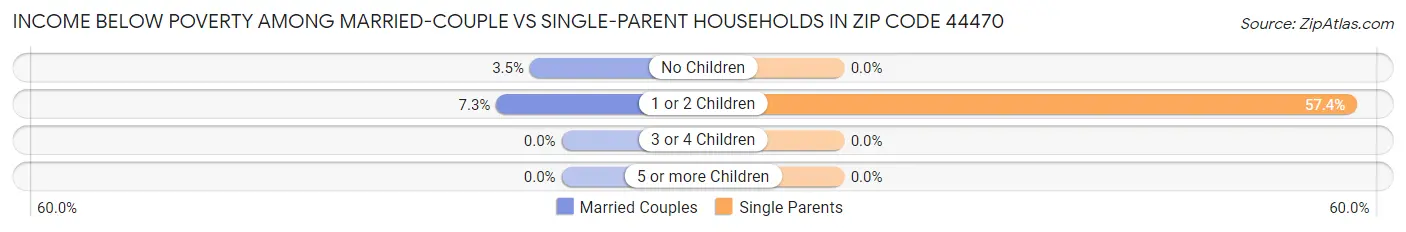 Income Below Poverty Among Married-Couple vs Single-Parent Households in Zip Code 44470