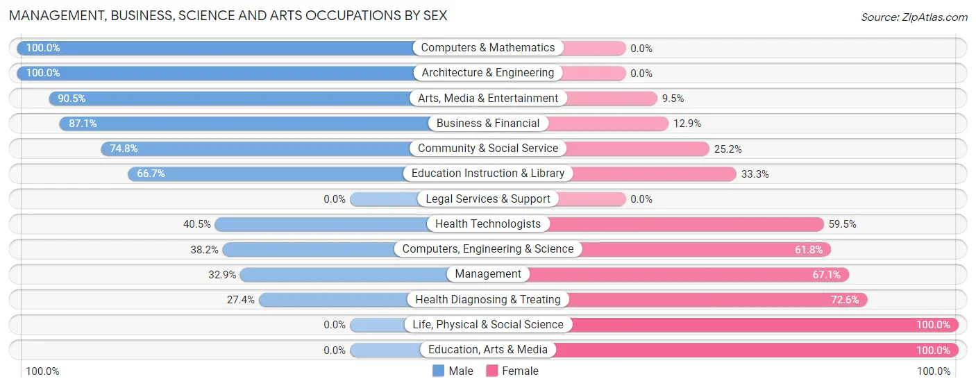 Management, Business, Science and Arts Occupations by Sex in Zip Code 44470