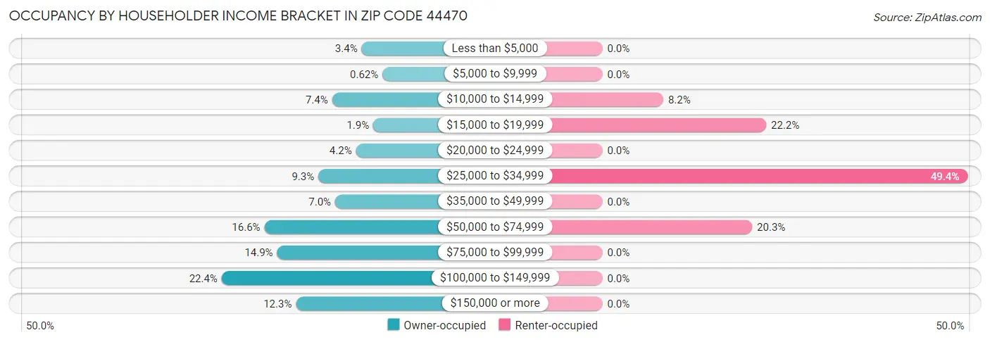 Occupancy by Householder Income Bracket in Zip Code 44470