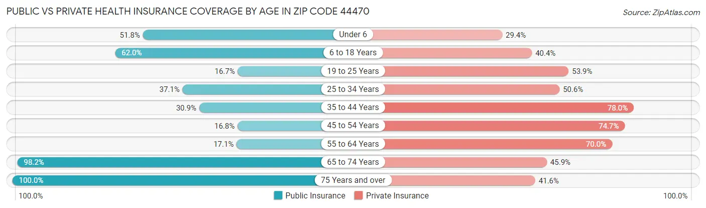 Public vs Private Health Insurance Coverage by Age in Zip Code 44470