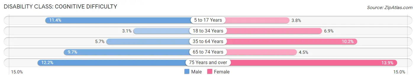 Disability in Zip Code 44471: <span>Cognitive Difficulty</span>