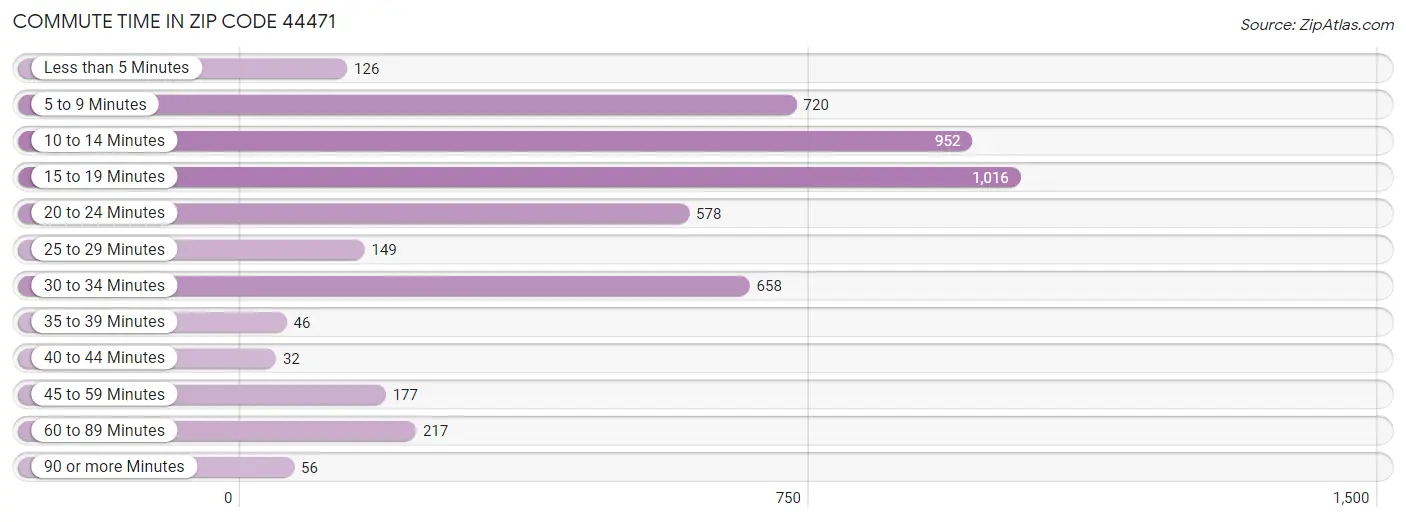 Commute Time in Zip Code 44471