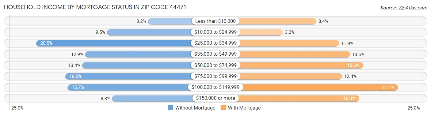 Household Income by Mortgage Status in Zip Code 44471