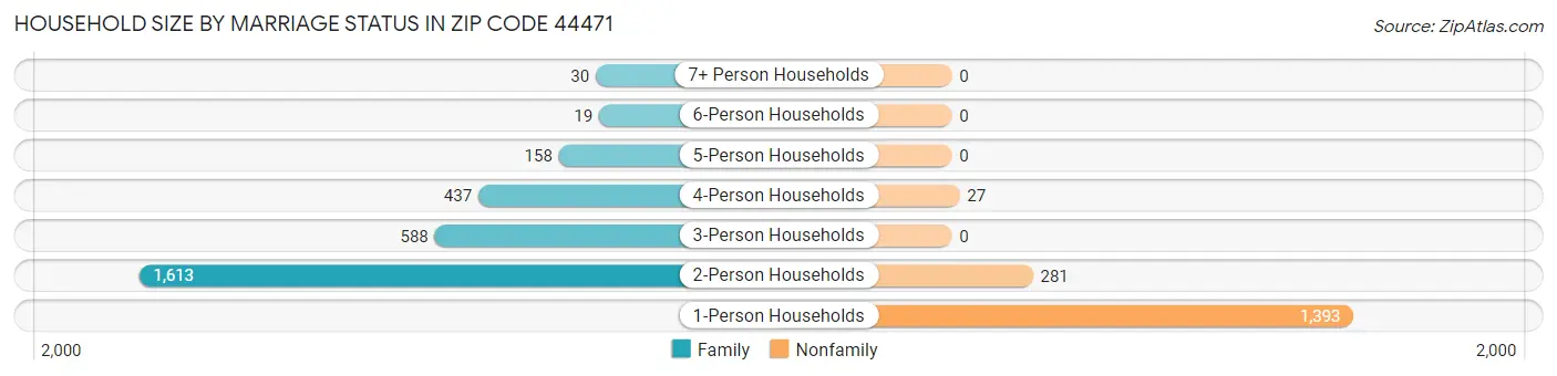 Household Size by Marriage Status in Zip Code 44471