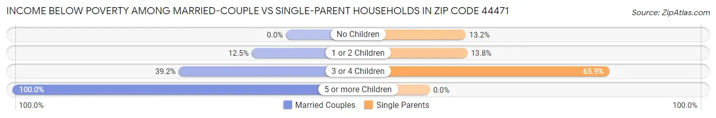 Income Below Poverty Among Married-Couple vs Single-Parent Households in Zip Code 44471