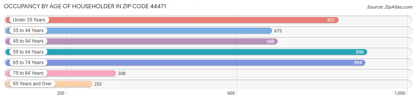 Occupancy by Age of Householder in Zip Code 44471