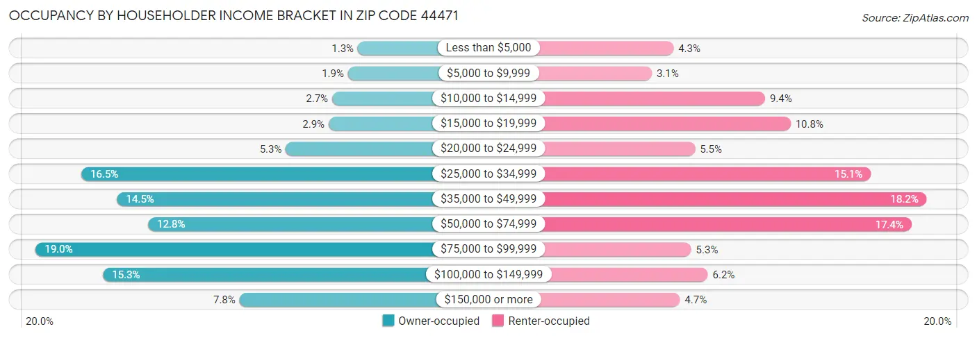 Occupancy by Householder Income Bracket in Zip Code 44471