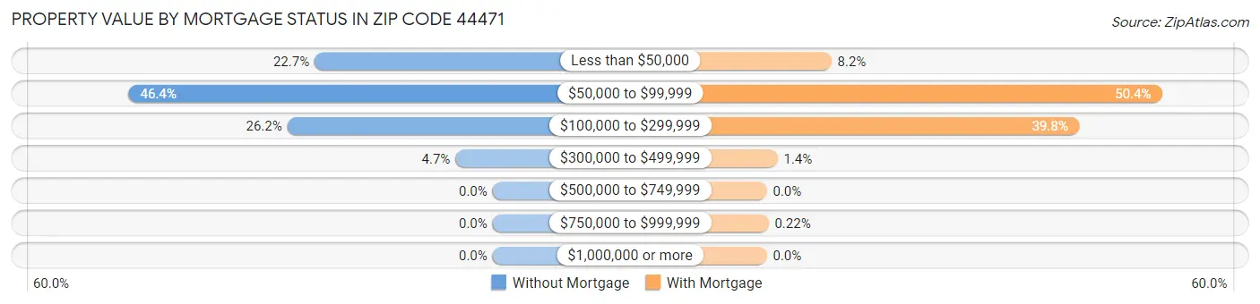 Property Value by Mortgage Status in Zip Code 44471