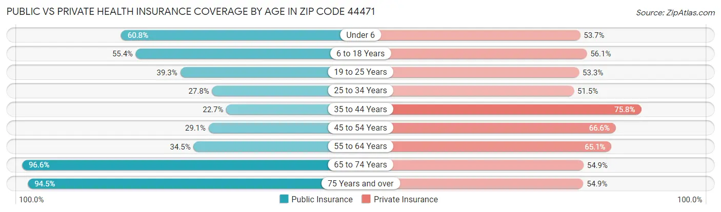 Public vs Private Health Insurance Coverage by Age in Zip Code 44471