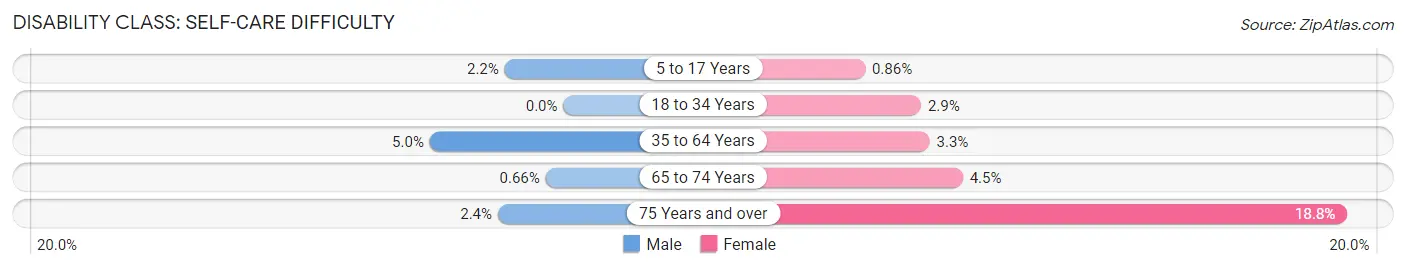 Disability in Zip Code 44471: <span>Self-Care Difficulty</span>