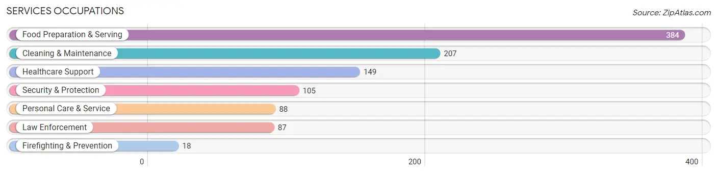 Services Occupations in Zip Code 44471