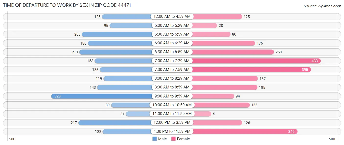 Time of Departure to Work by Sex in Zip Code 44471