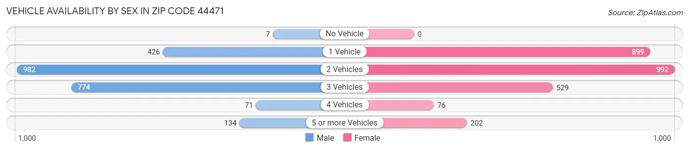 Vehicle Availability by Sex in Zip Code 44471