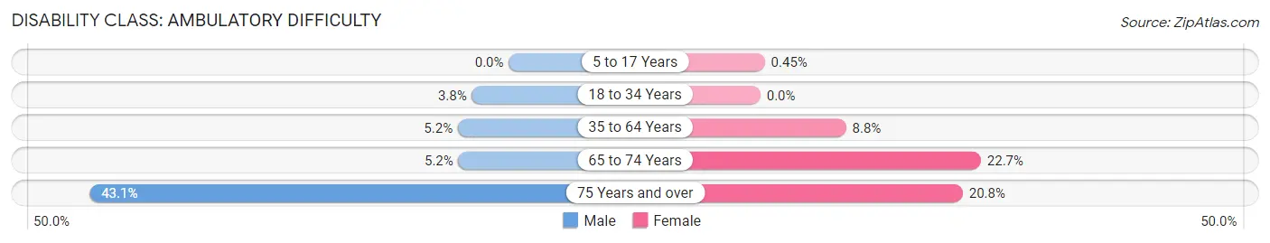 Disability in Zip Code 44481: <span>Ambulatory Difficulty</span>