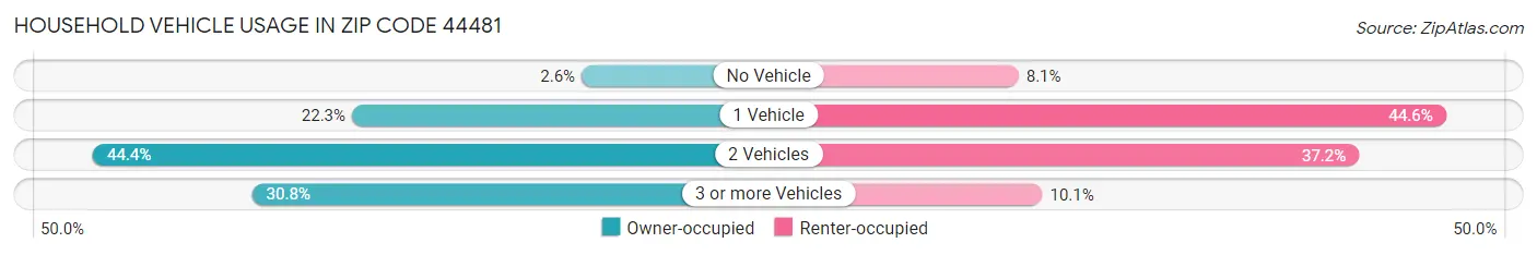 Household Vehicle Usage in Zip Code 44481