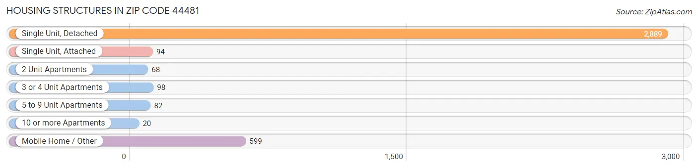 Housing Structures in Zip Code 44481