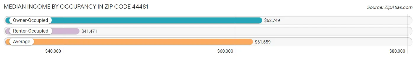 Median Income by Occupancy in Zip Code 44481