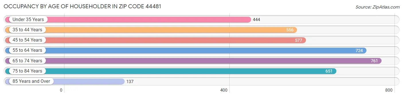 Occupancy by Age of Householder in Zip Code 44481