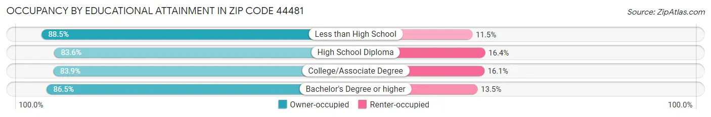 Occupancy by Educational Attainment in Zip Code 44481