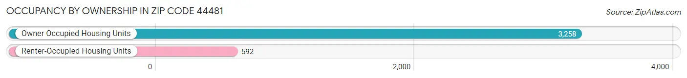 Occupancy by Ownership in Zip Code 44481