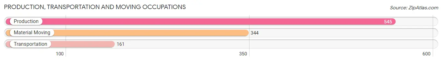 Production, Transportation and Moving Occupations in Zip Code 44481