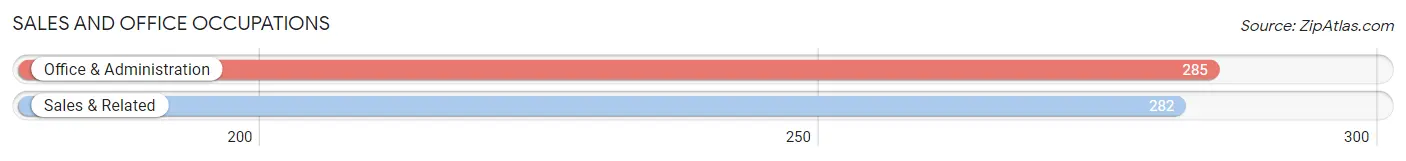 Sales and Office Occupations in Zip Code 44481