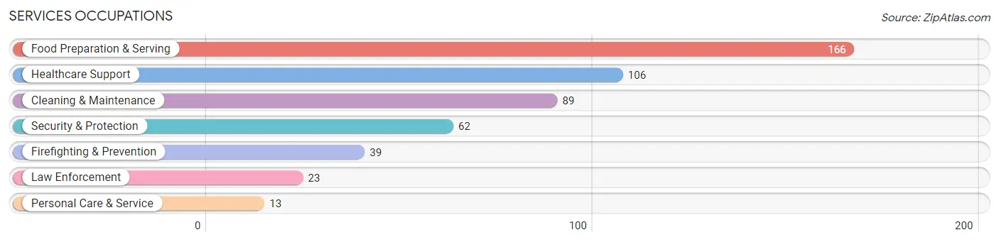 Services Occupations in Zip Code 44481